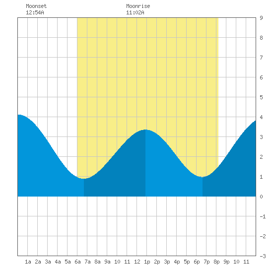 Holden Beach tide chart for Thursday, May 25, 2023
