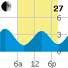 Holden Beach tide chart for Saturday, May 27, 2023