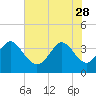 Holden Beach tide chart for Sunday, May 28, 2023