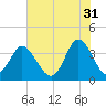 Holden Beach tide chart for Wednesday, May 31, 2023