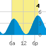 Holden Beach tide chart for Thursday, May 4, 2023