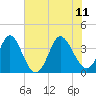 Holden Beach tide chart for Sunday, June 11, 2023