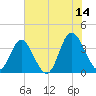 Holden Beach tide chart for Wednesday, June 14, 2023