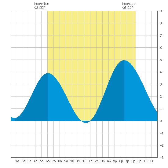 Holden Beach tide chart for Thursday, June 15, 2023