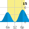 Holden Beach tide chart for Thursday, June 15, 2023