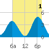 Holden Beach tide chart for Thursday, June 1, 2023