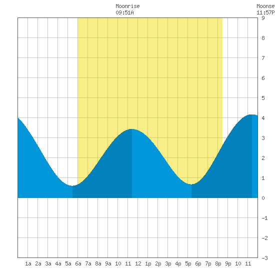 Holden Beach tide chart for Thursday, June 22, 2023