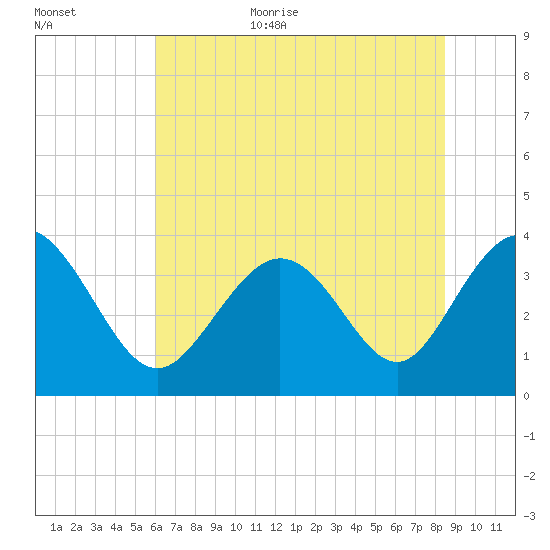 Holden Beach tide chart for Friday, June 23, 2023