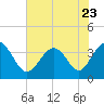Holden Beach tide chart for Friday, June 23, 2023