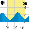 Holden Beach tide chart for Monday, June 26, 2023