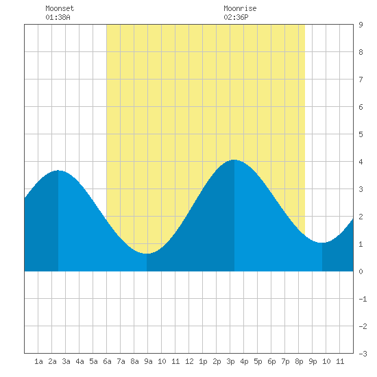 Holden Beach tide chart for Tuesday, June 27, 2023