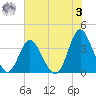 Holden Beach tide chart for Saturday, June 3, 2023