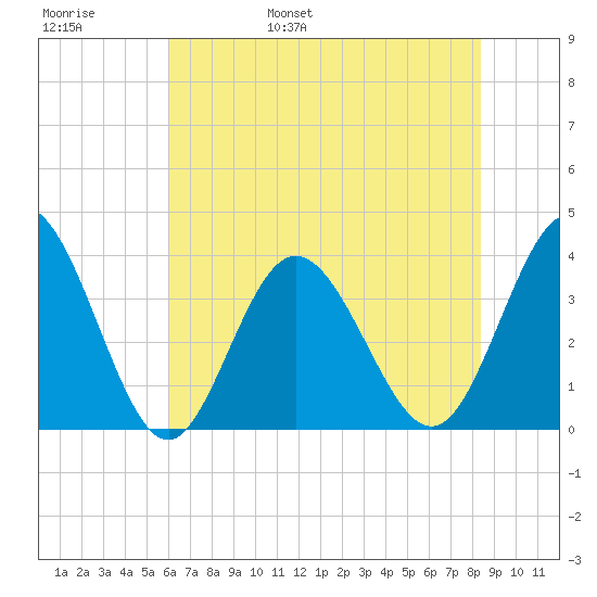 Holden Beach tide chart for Thursday, June 8, 2023