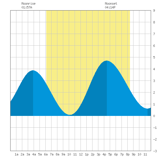 Holden Beach tide chart for Wednesday, July 12, 2023