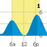 Holden Beach tide chart for Saturday, July 1, 2023