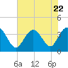 Holden Beach tide chart for Saturday, July 22, 2023