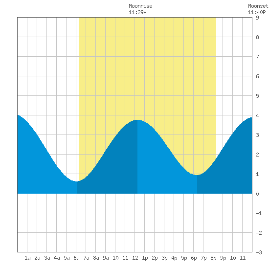 Holden Beach tide chart for Sunday, July 23, 2023
