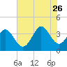Holden Beach tide chart for Wednesday, July 26, 2023