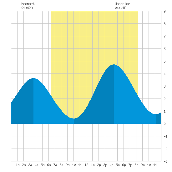 Holden Beach tide chart for Friday, July 28, 2023