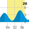 Holden Beach tide chart for Friday, July 28, 2023