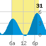Holden Beach tide chart for Monday, July 31, 2023