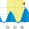 Holden Beach tide chart for Tuesday, July 4, 2023