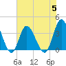 Holden Beach tide chart for Wednesday, July 5, 2023