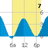 Holden Beach tide chart for Friday, July 7, 2023