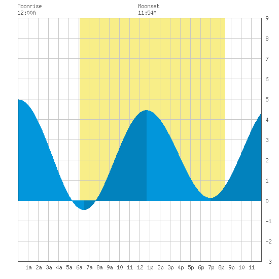 Holden Beach tide chart for Saturday, July 8, 2023