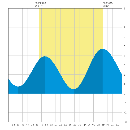 Holden Beach tide chart for Tuesday, August 15, 2023