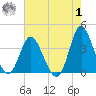 Holden Beach tide chart for Tuesday, August 1, 2023