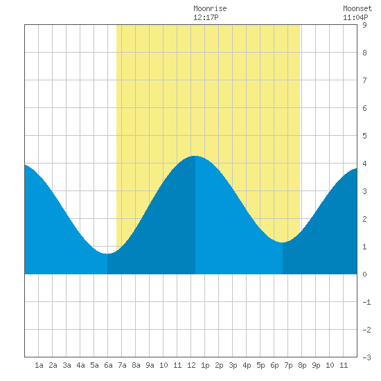 Holden Beach tide chart for Tuesday, August 22, 2023