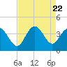 Holden Beach tide chart for Tuesday, August 22, 2023