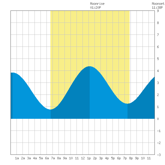 Holden Beach tide chart for Wednesday, August 23, 2023