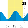 Holden Beach tide chart for Wednesday, August 23, 2023