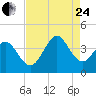 Holden Beach tide chart for Thursday, August 24, 2023