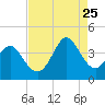 Holden Beach tide chart for Friday, August 25, 2023