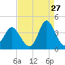 Holden Beach tide chart for Sunday, August 27, 2023