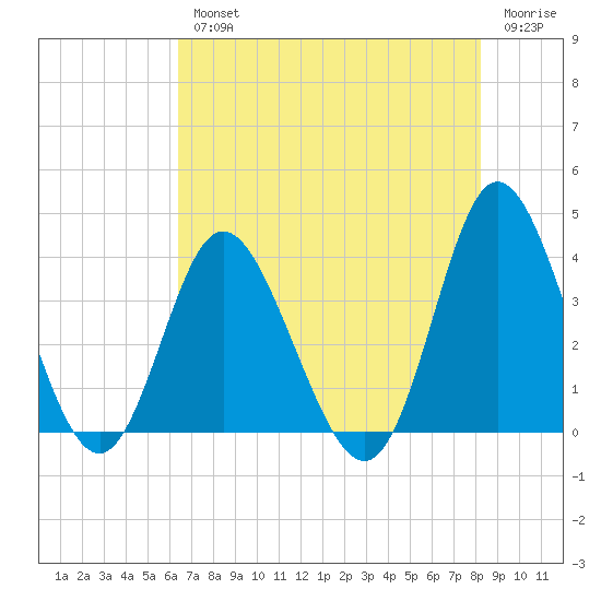 Holden Beach tide chart for Wednesday, August 2, 2023