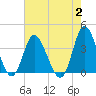 Holden Beach tide chart for Wednesday, August 2, 2023
