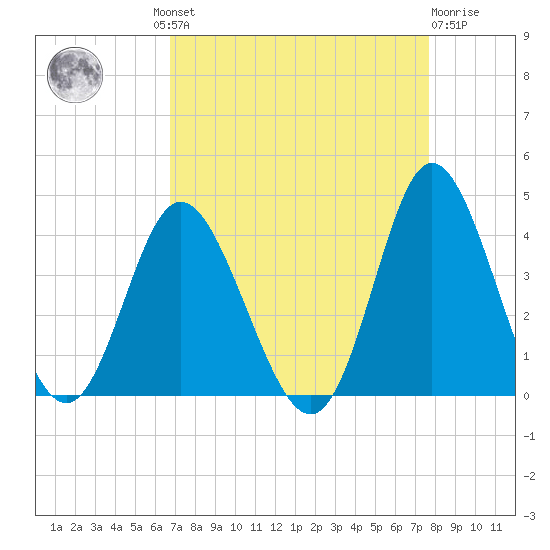 Holden Beach tide chart for Wednesday, August 30, 2023