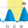 Holden Beach tide chart for Thursday, August 31, 2023