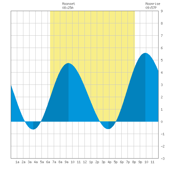Holden Beach tide chart for Thursday, August 3, 2023