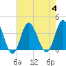 Holden Beach tide chart for Friday, August 4, 2023