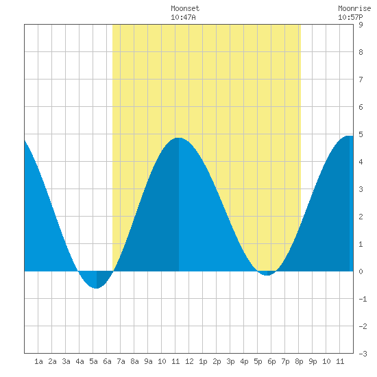 Holden Beach tide chart for Saturday, August 5, 2023