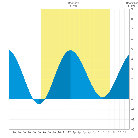 Holden Beach tide chart for Sunday, August 6, 2023