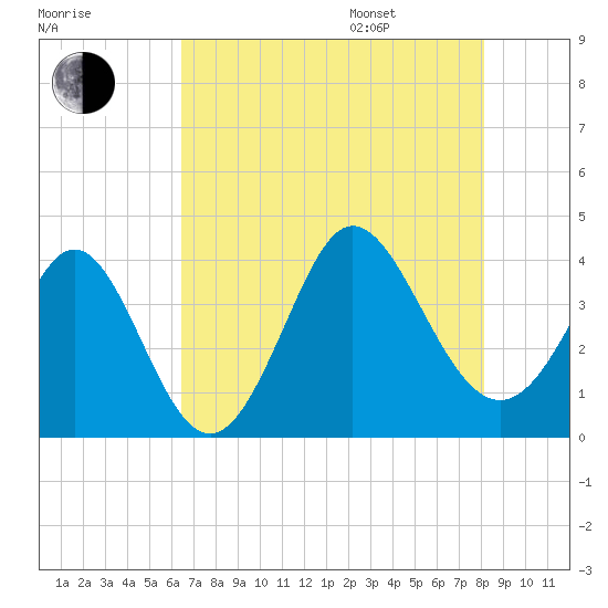 Holden Beach tide chart for Tuesday, August 8, 2023