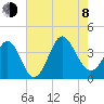 Holden Beach tide chart for Tuesday, August 8, 2023