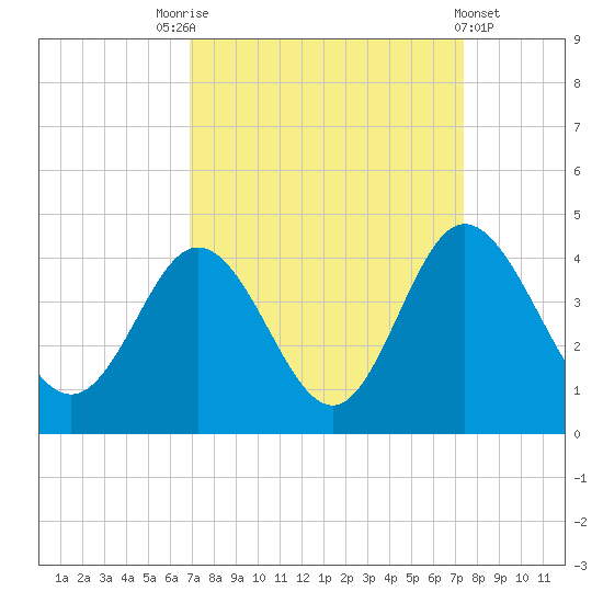 Holden Beach tide chart for Wednesday, September 13, 2023