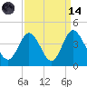 Holden Beach tide chart for Thursday, September 14, 2023